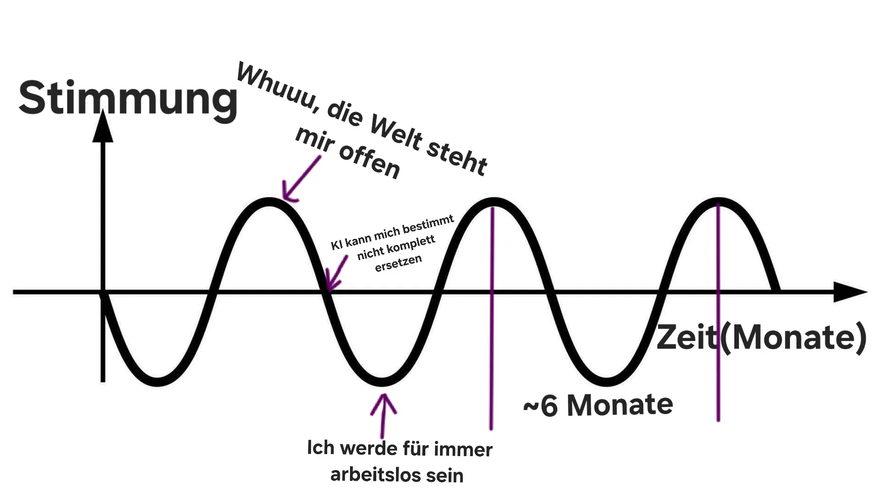 Diagramm der Phasen